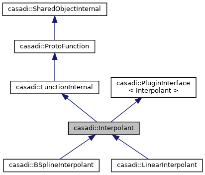 CasADi: Casadi::Interpolant Class Reference