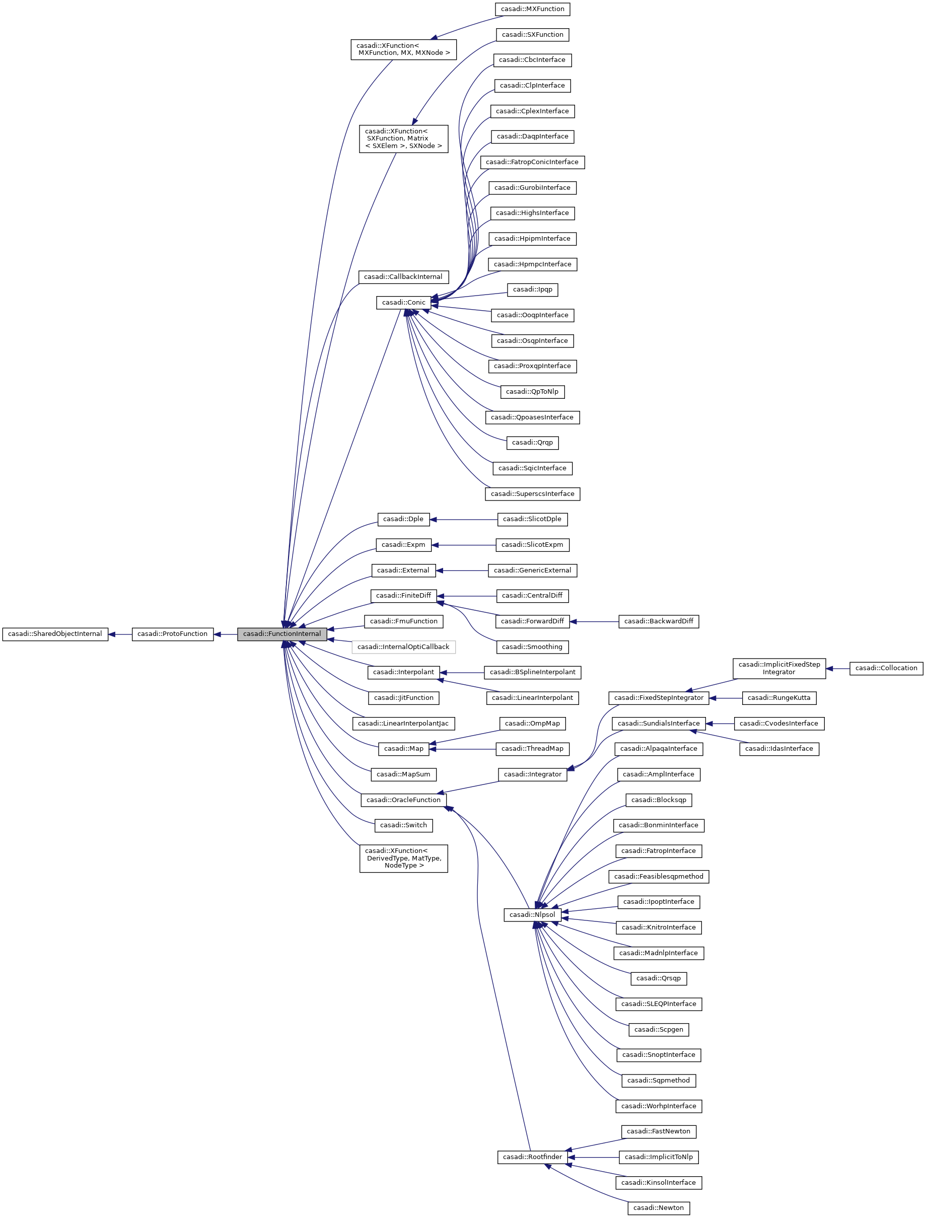 CasADi: Casadi::FunctionInternal Class Reference